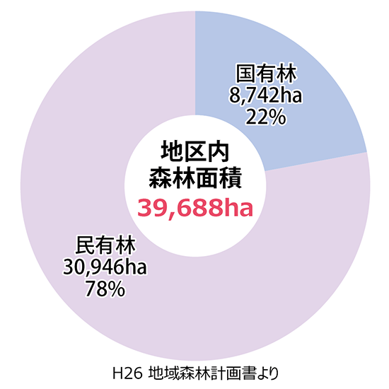 地区内森林面積